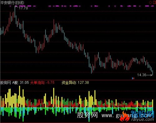 通达信大资金进出指标公式