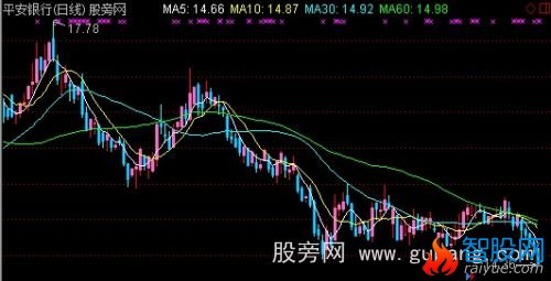 通达信真正底部主图指标公式