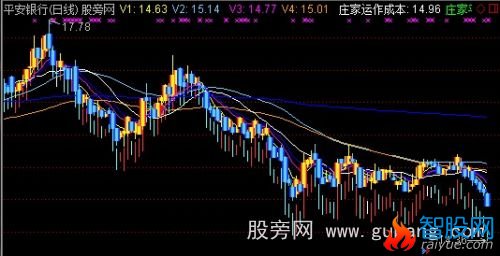 通达信庄家运作成本主图指标公式