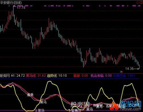通达信黑马大势指标公式