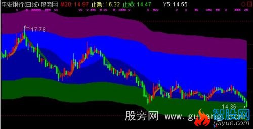 通达信买卖四色主图指标公式