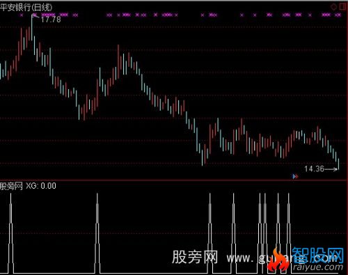 通达信云端低吸启动选股预警指标公式