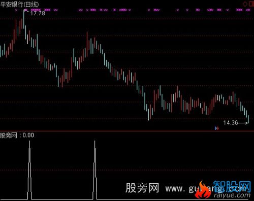 通达信稳定赢利选股指标公式
