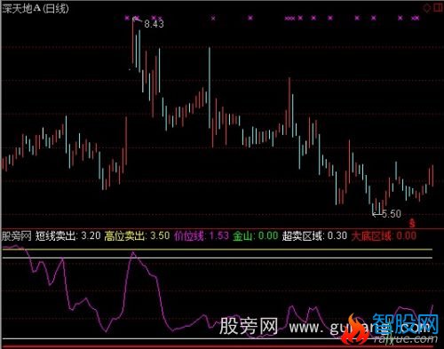 通达信金山抄底指标公式