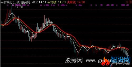 通达信平均线主图指标公式