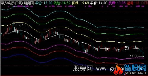 通达信牛庄杀市主图指标公式