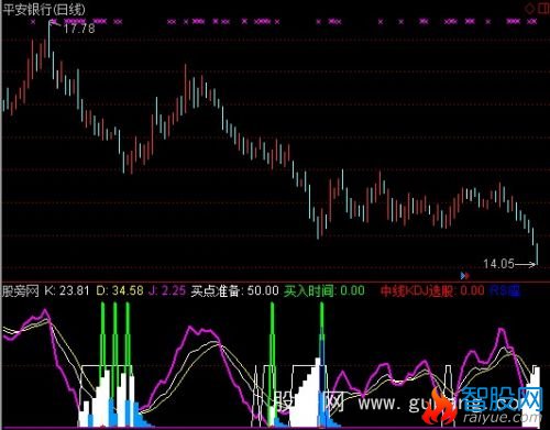 通达信可遇不可求指标公式