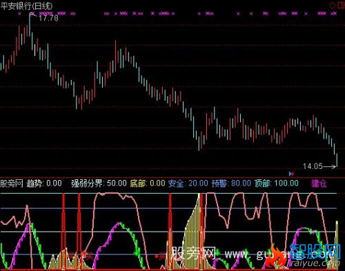 通达信顶底走势指标公式