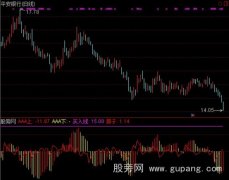 通达信MACD改进指标公式