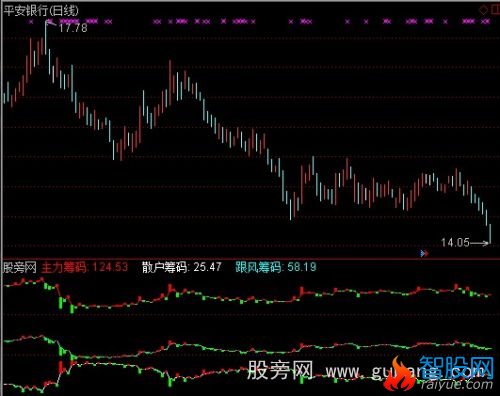 通达信跟风资金进出指标公式