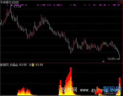 通达信黑马火焰指标公式