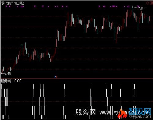 通达信涨停多方炮指标公式