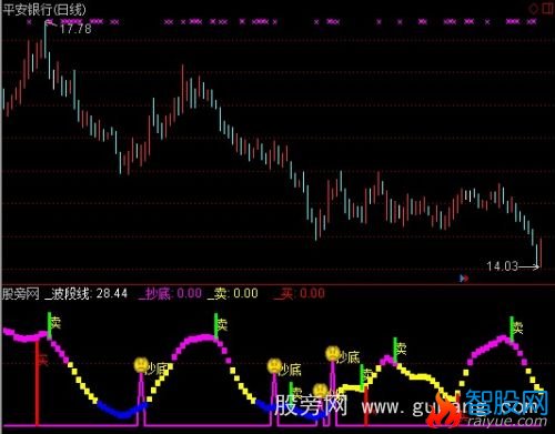 通达信波段线买卖指标公式