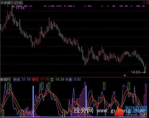 通达信吸筹快慢线指标公式