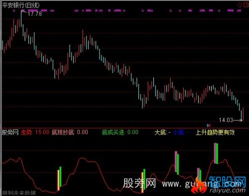 通达信底成买进指标公式