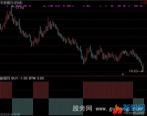 通达信趋势翻红指标公式
