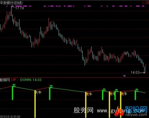 通达信看牛卖指标公式