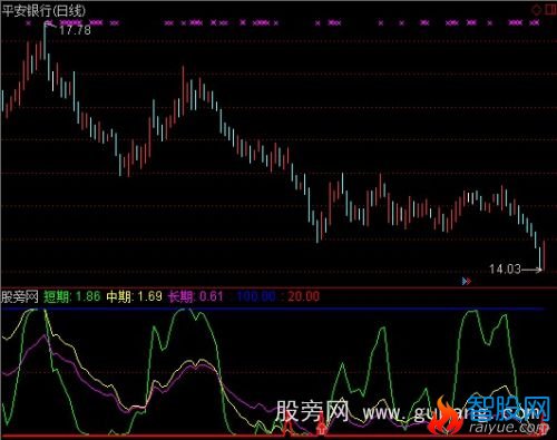 通达信又一抄底指标公式
