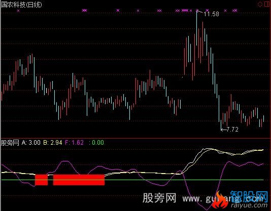通达信建仓线指标公式