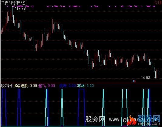 通达信拐点选股指标公式