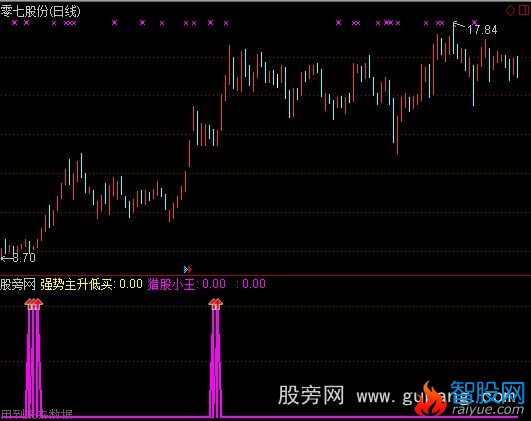通达信超强猎股选股指标公式