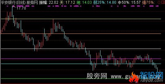 通达信振幅高低主图指标公式