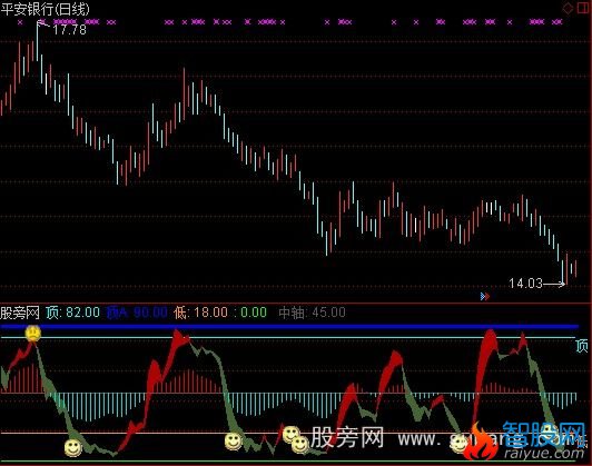 通达信股价底顶指标公式
