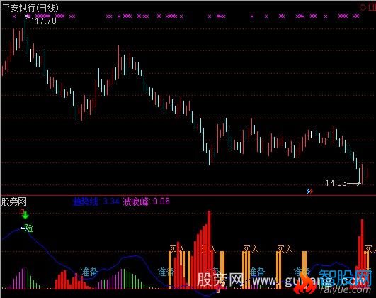 通达信机构建仓买入指标公式