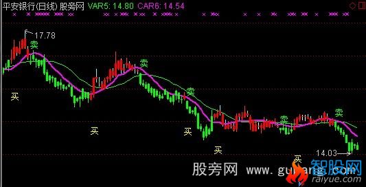 通达信买买看主图指标公式
