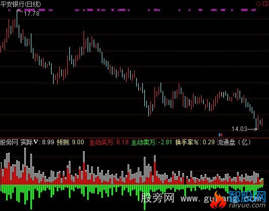 通达信成交量筹码指标公式