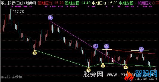 通达信自动化趋势主图指标公式