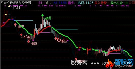 通达信非常棒主图指标公式