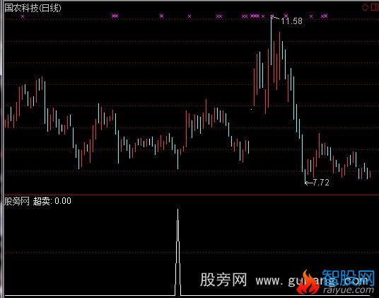 通达信超卖选股指标公式