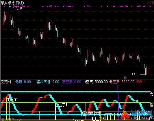 通达信翻红买入指标公式