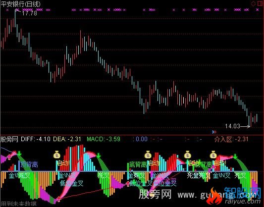通达信MACD+RSI指标公式