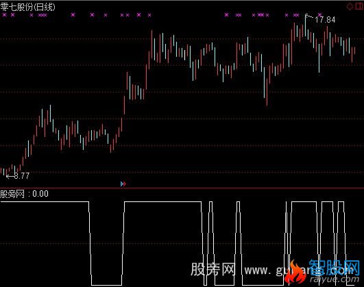 通达信中线强牛选股指标公式