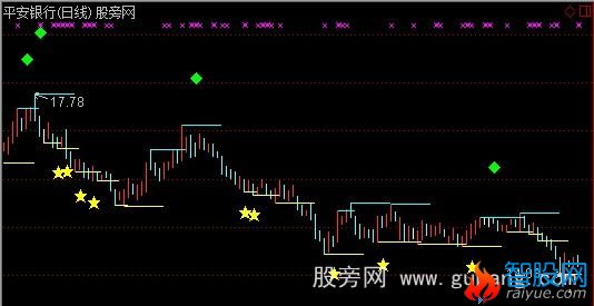 通达信峰谷主图指标公式