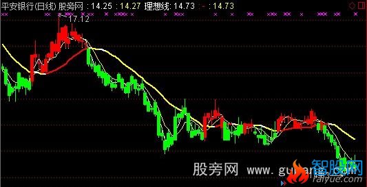 通达信理想均线主图指标公式