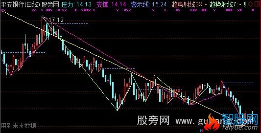 通达信浪型+压力与支撑+趋势指标公式