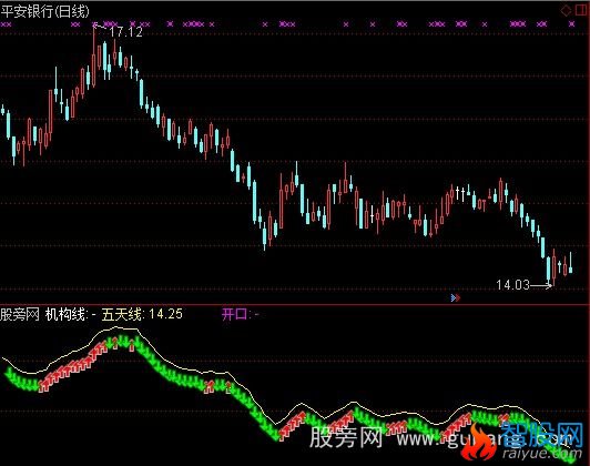 通达信机构背离战法指标公式