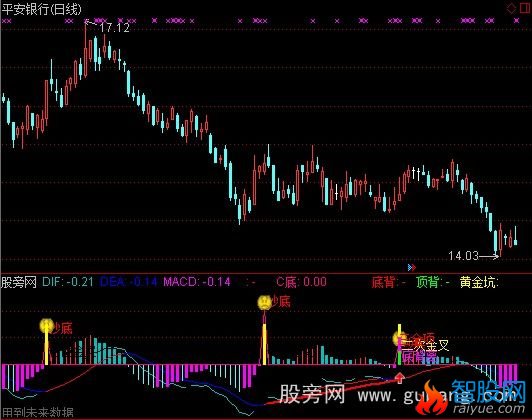 通达信随波逐流指标公式