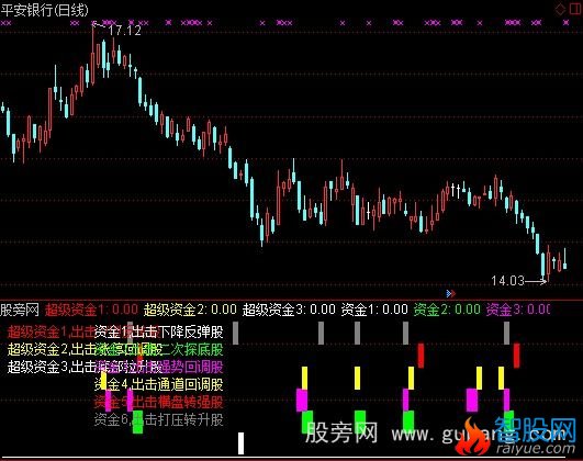 通达信《就要涨停智能选股系统》主力资金指标公式