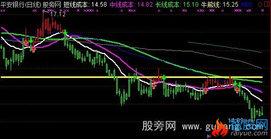 通达信《就要涨停智能选股系统》主力成本主图指标公式