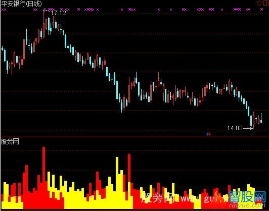 通达信《就要涨停智能选股系统》主力量能指标公式