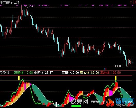 通达信《就要涨停智能选股系统》主力顶底指标公式