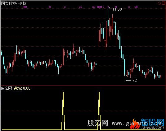 通达信《就要涨停智能选股系统》游资资金指标公式