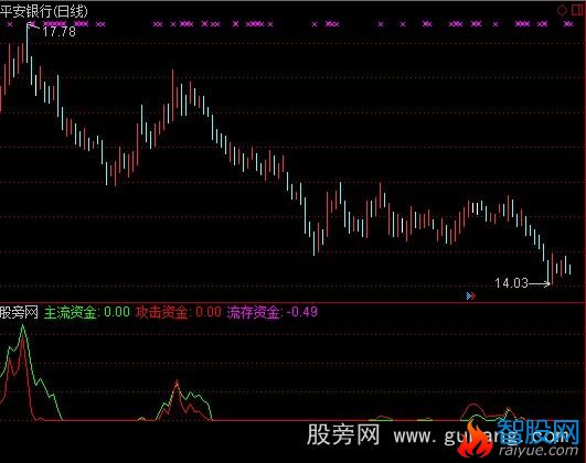通达信红线一出10%涨幅指标公式