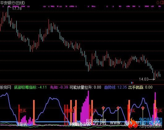 通达信最牛抄底指标公式