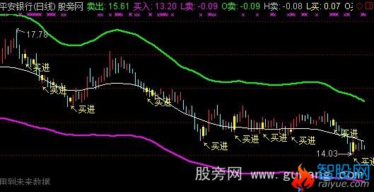 通达信出手必中主图指标公式