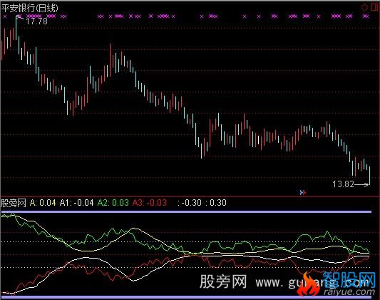 通达信众赢风洞判势指标公式